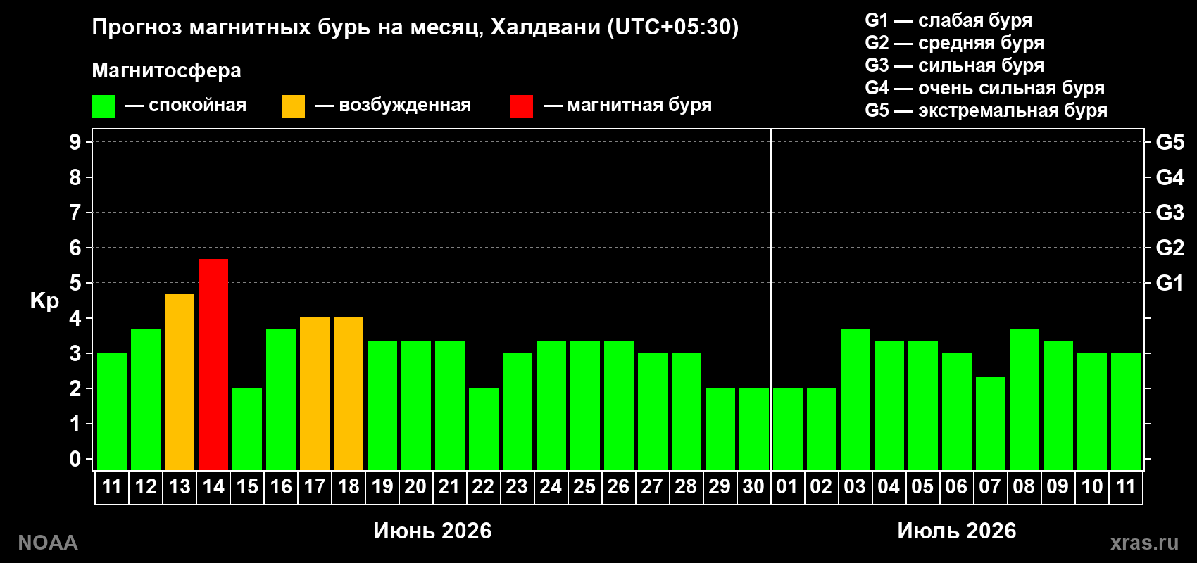 Прогноз максимального суточного геомагнитного индекса Kp на <b>1 месяц</b> (31 день) <b>с 11 июня по 11 июля 2026 г</b>