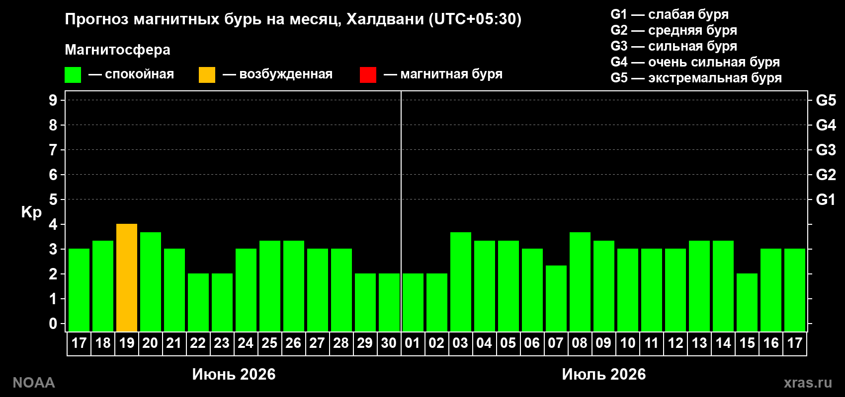 Прогноз максимального суточного геомагнитного индекса Kp на <b>1 месяц</b> (31 день) <b>с 17 июня по 17 июля 2026 г</b>