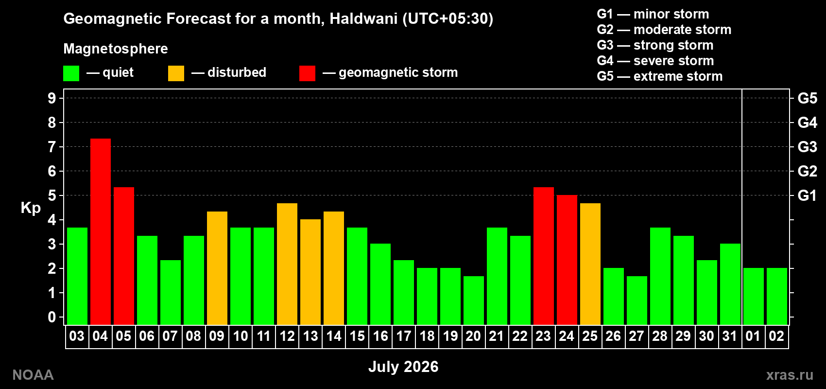 Geomagnetic index Kp forecast for the next month