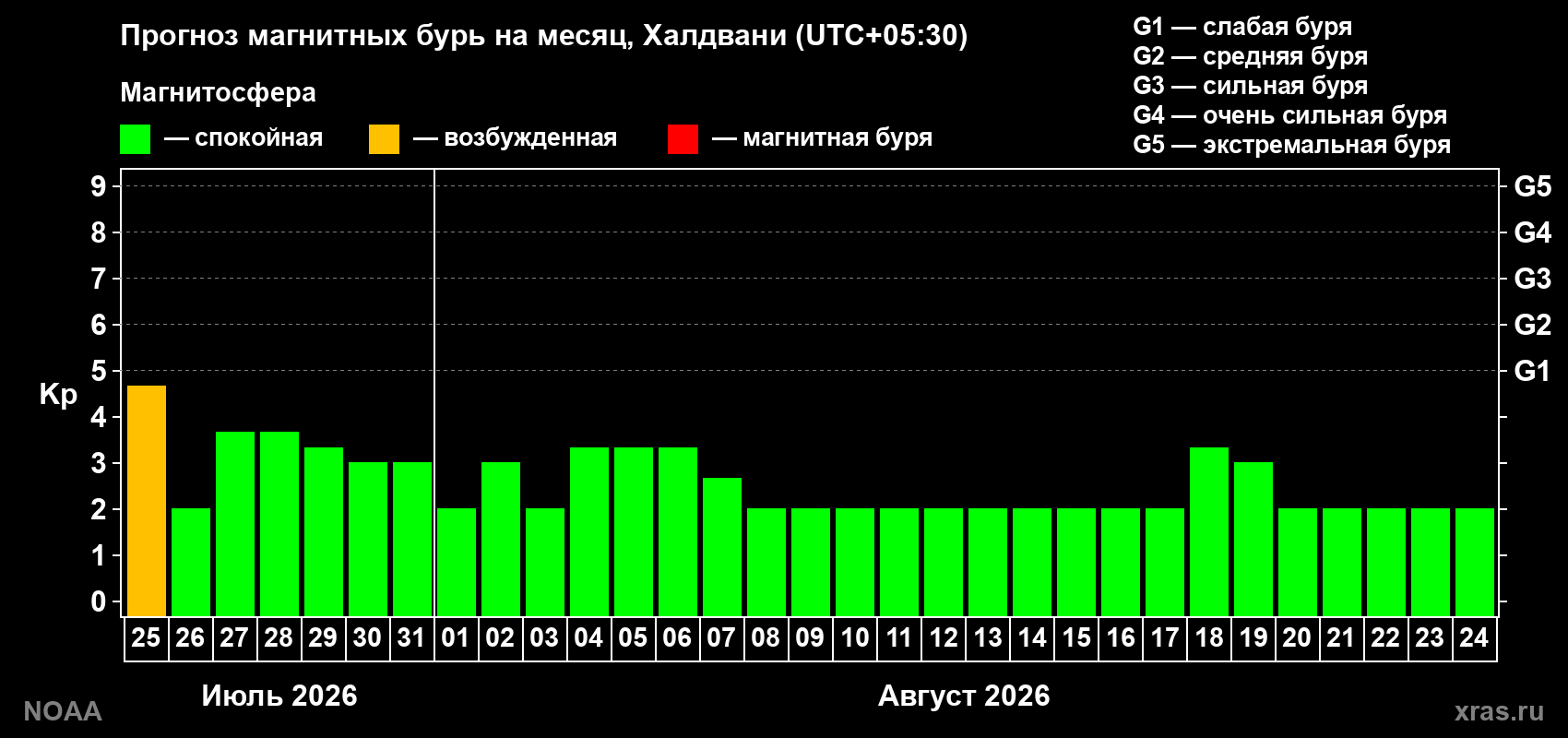 Прогноз геомагнитного индекса Kp на следующий месяц
