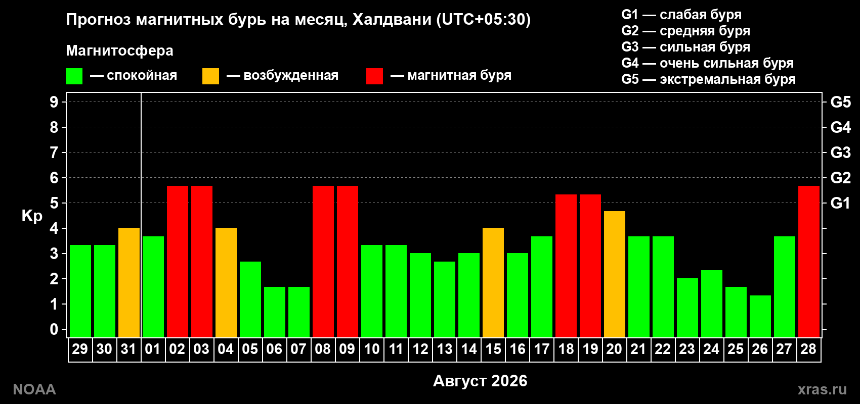 Прогноз геомагнитного индекса Kp на следующий месяц