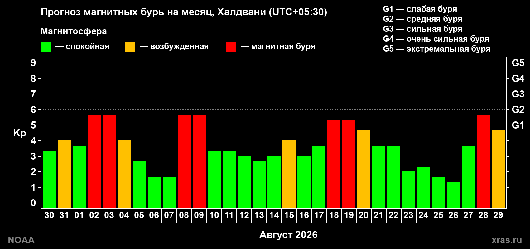 Прогноз геомагнитного индекса Kp на следующий месяц