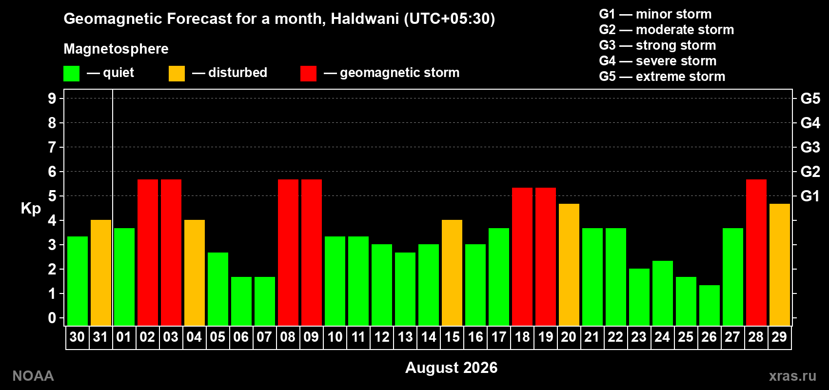 Geomagnetic index Kp forecast for the next month