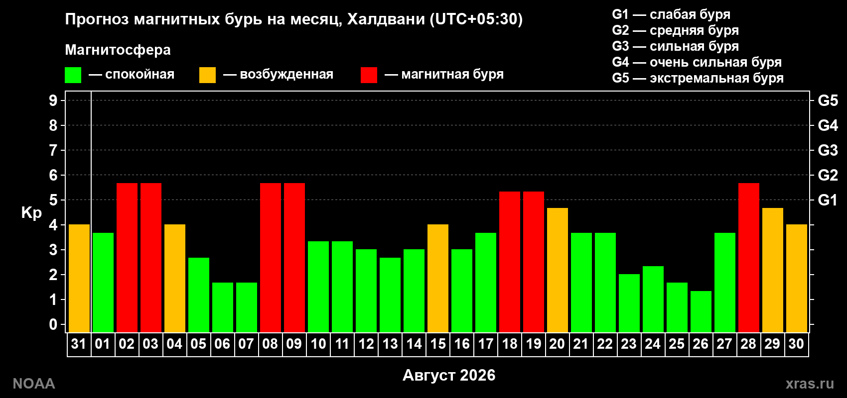 Прогноз геомагнитного индекса Kp на следующий месяц