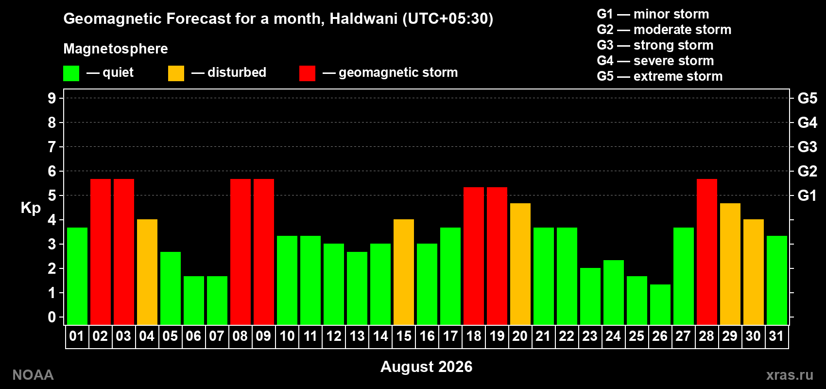 Geomagnetic index Kp forecast for the next month