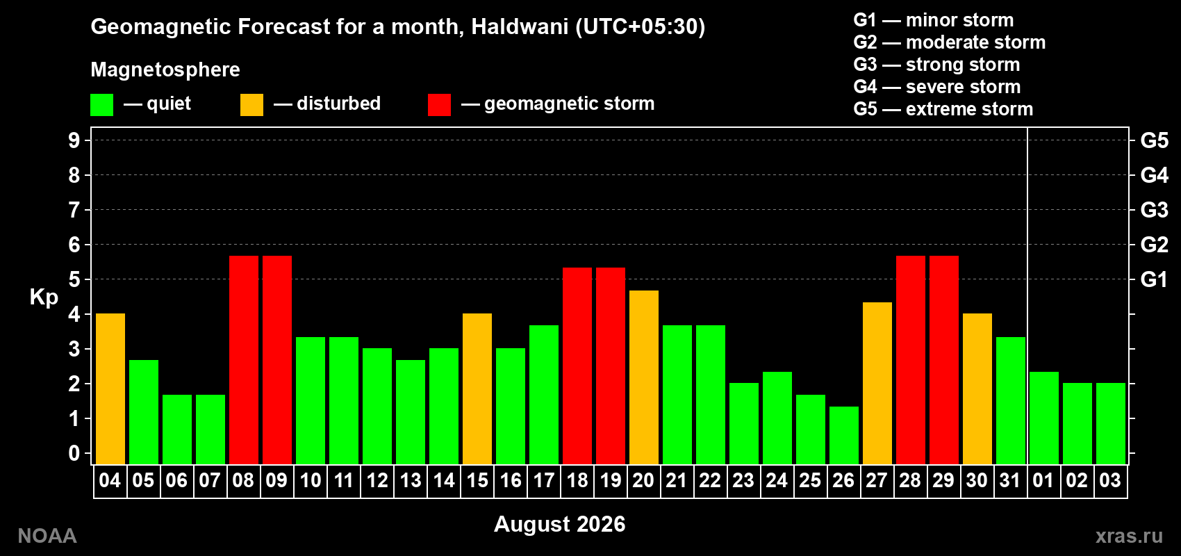 Geomagnetic index Kp forecast for the next month