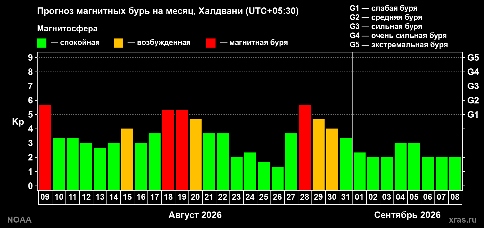 Прогноз геомагнитного индекса Kp на следующий месяц