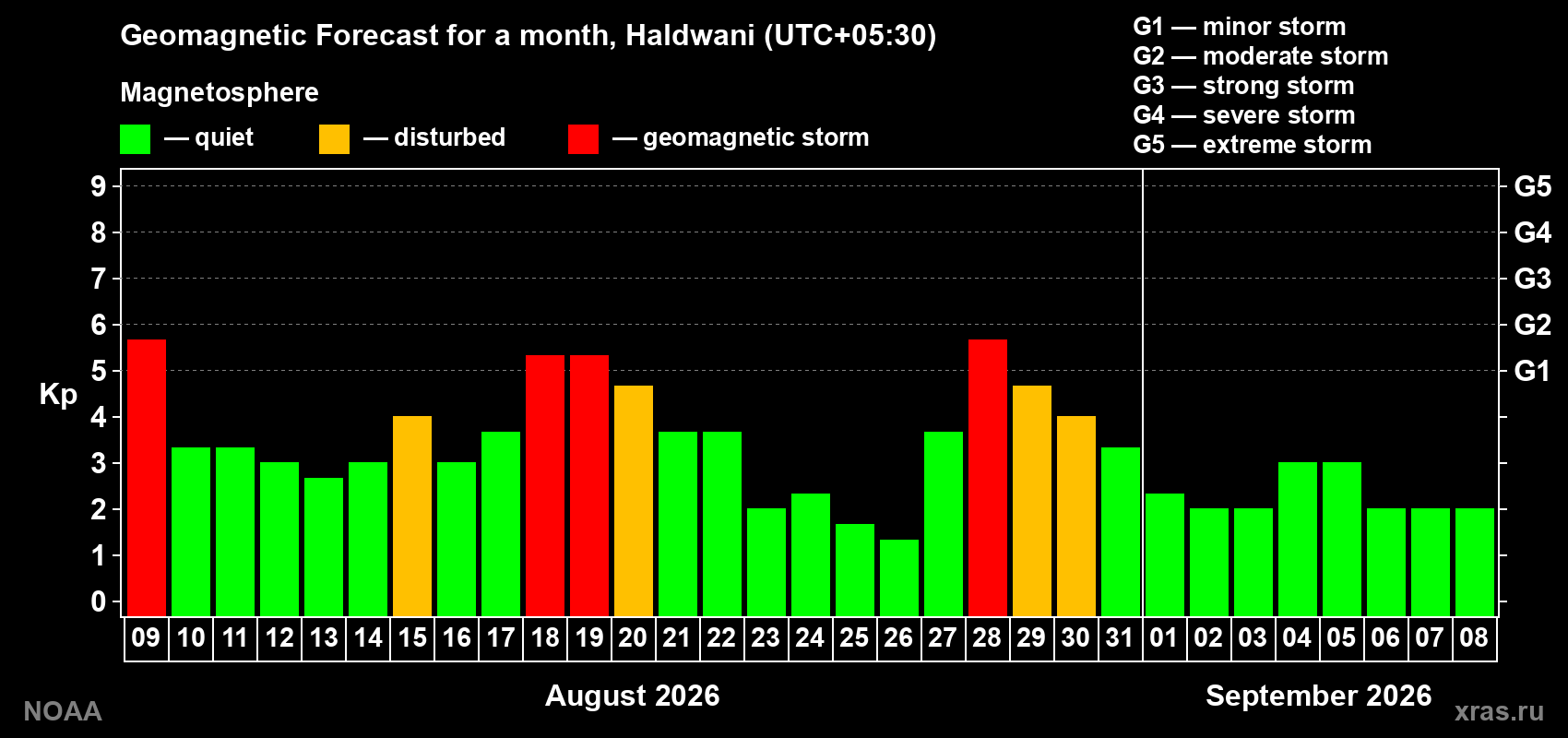 Geomagnetic index Kp forecast for the next month