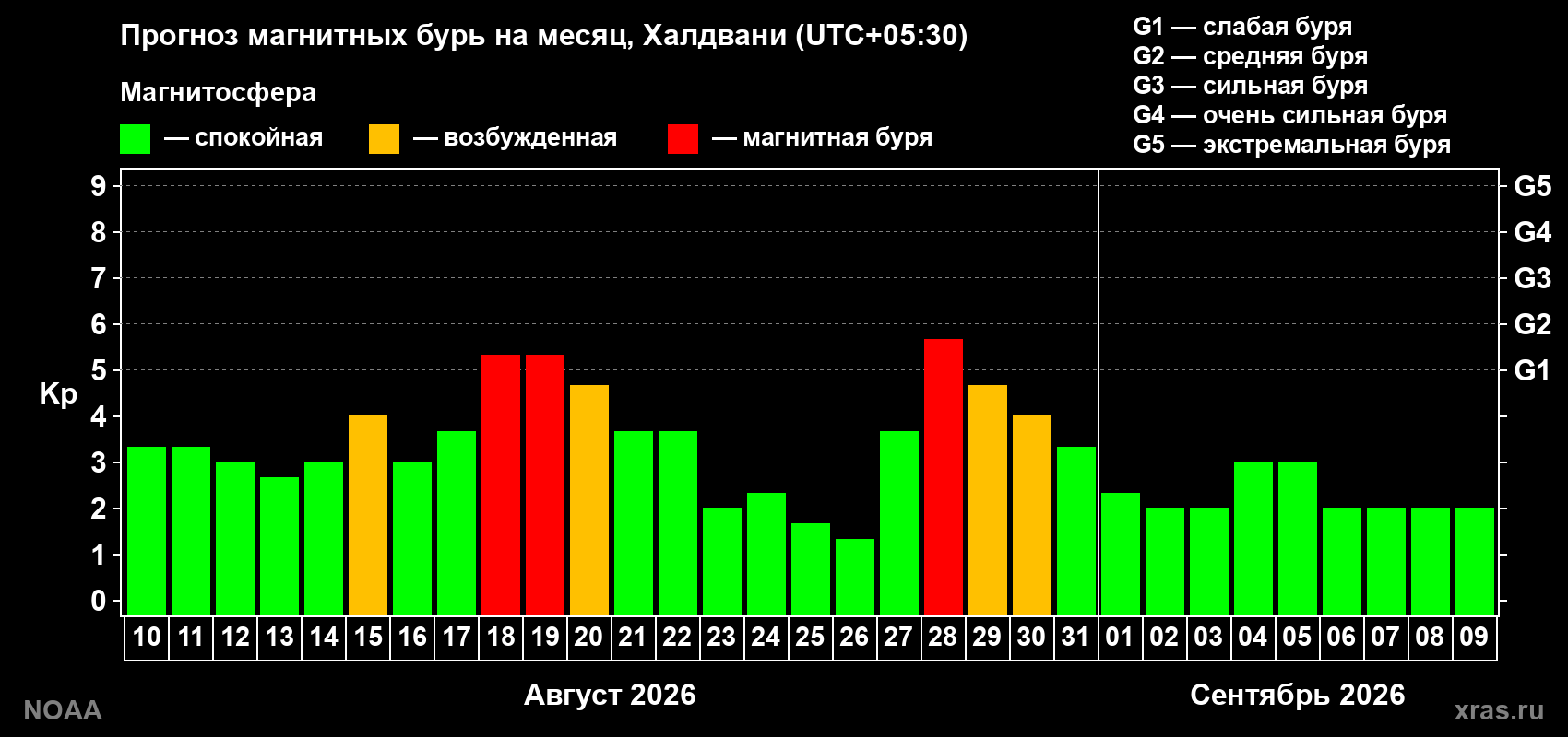 Прогноз геомагнитного индекса Kp на следующий месяц