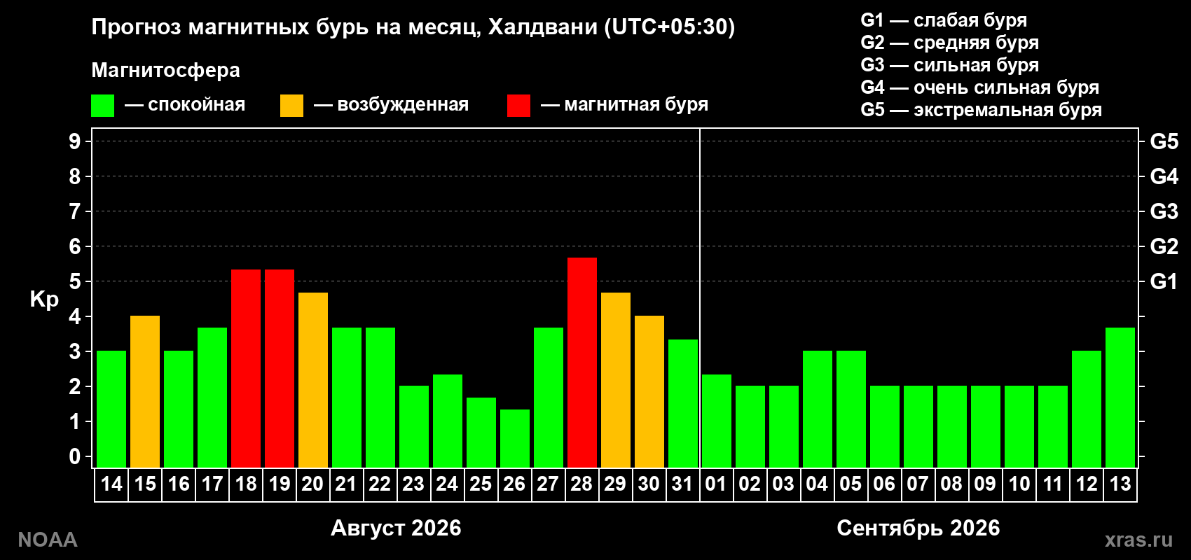 Прогноз геомагнитного индекса Kp на следующий месяц