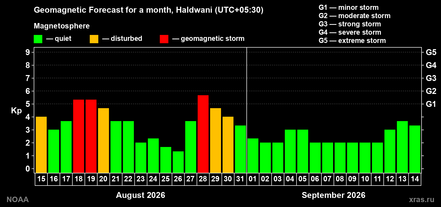 Geomagnetic index Kp forecast for the next month