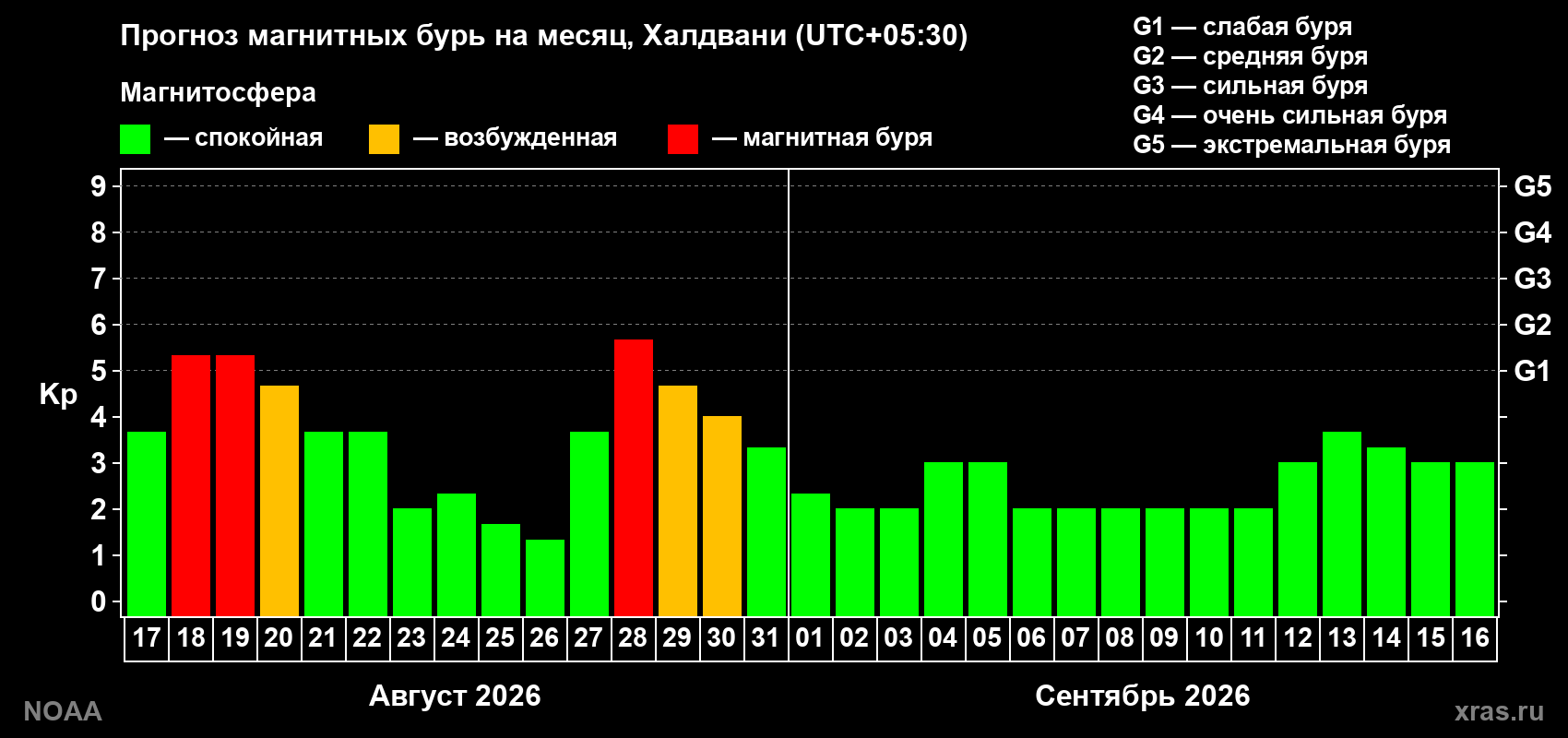 Прогноз геомагнитного индекса Kp на следующий месяц
