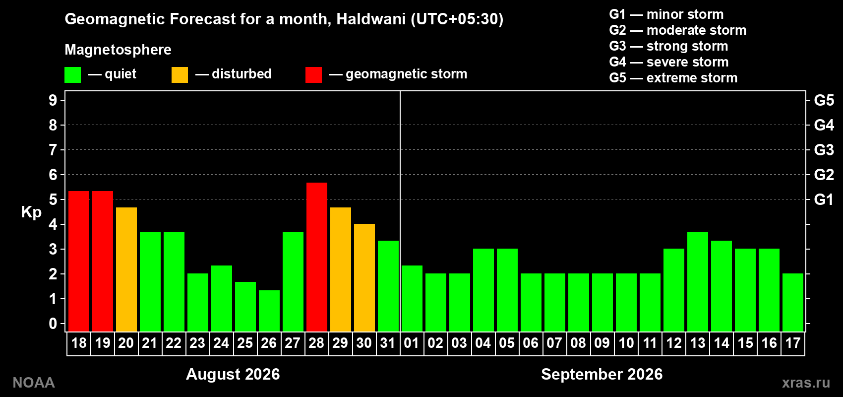 Geomagnetic index Kp forecast for the next month