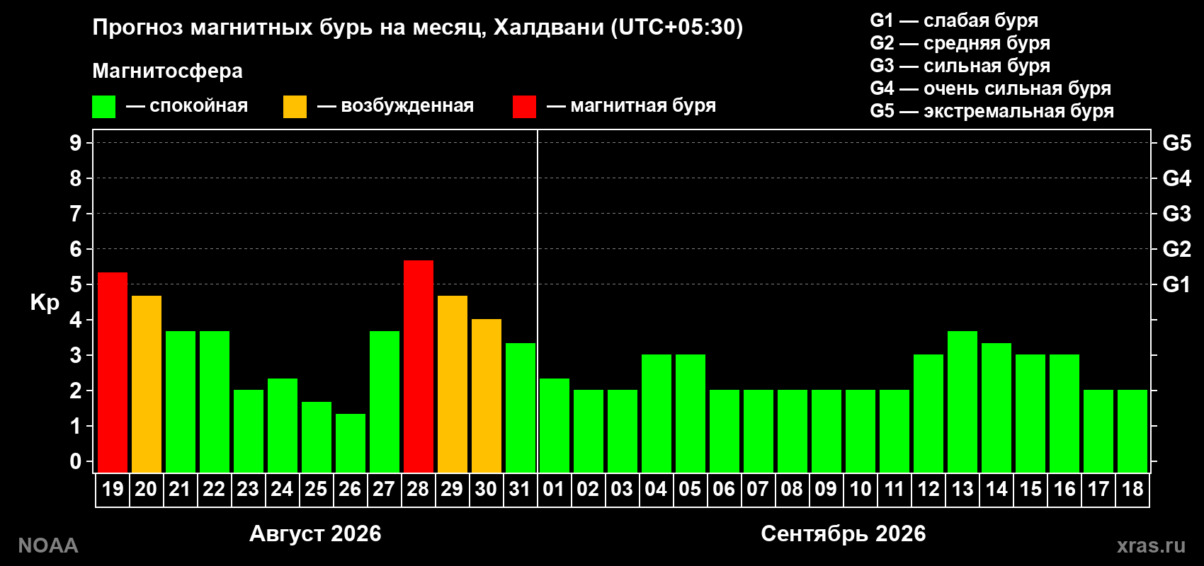 Прогноз геомагнитного индекса Kp на следующий месяц