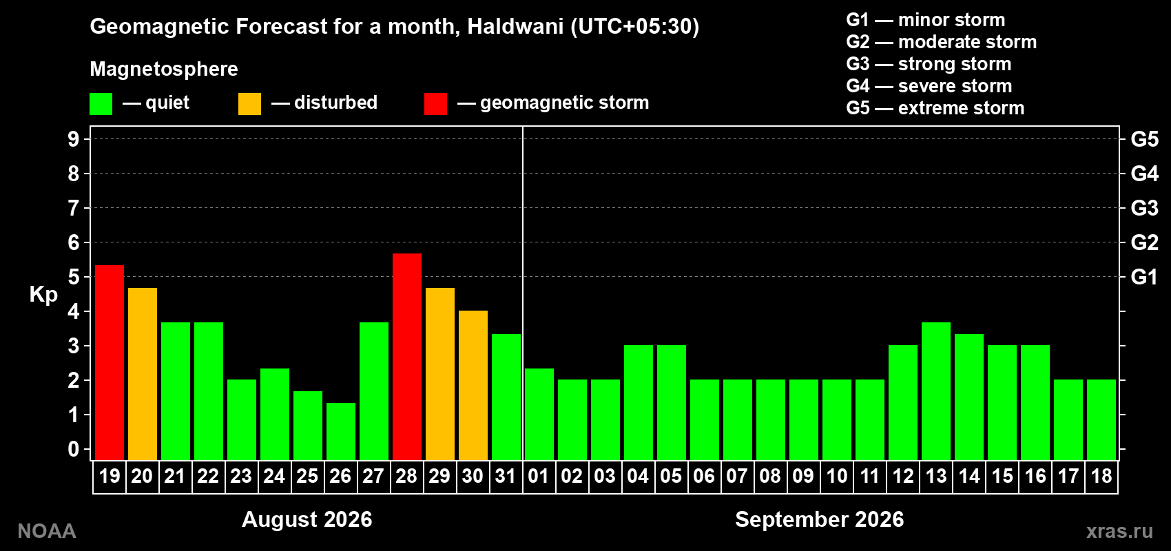 Geomagnetic index Kp forecast for the next month