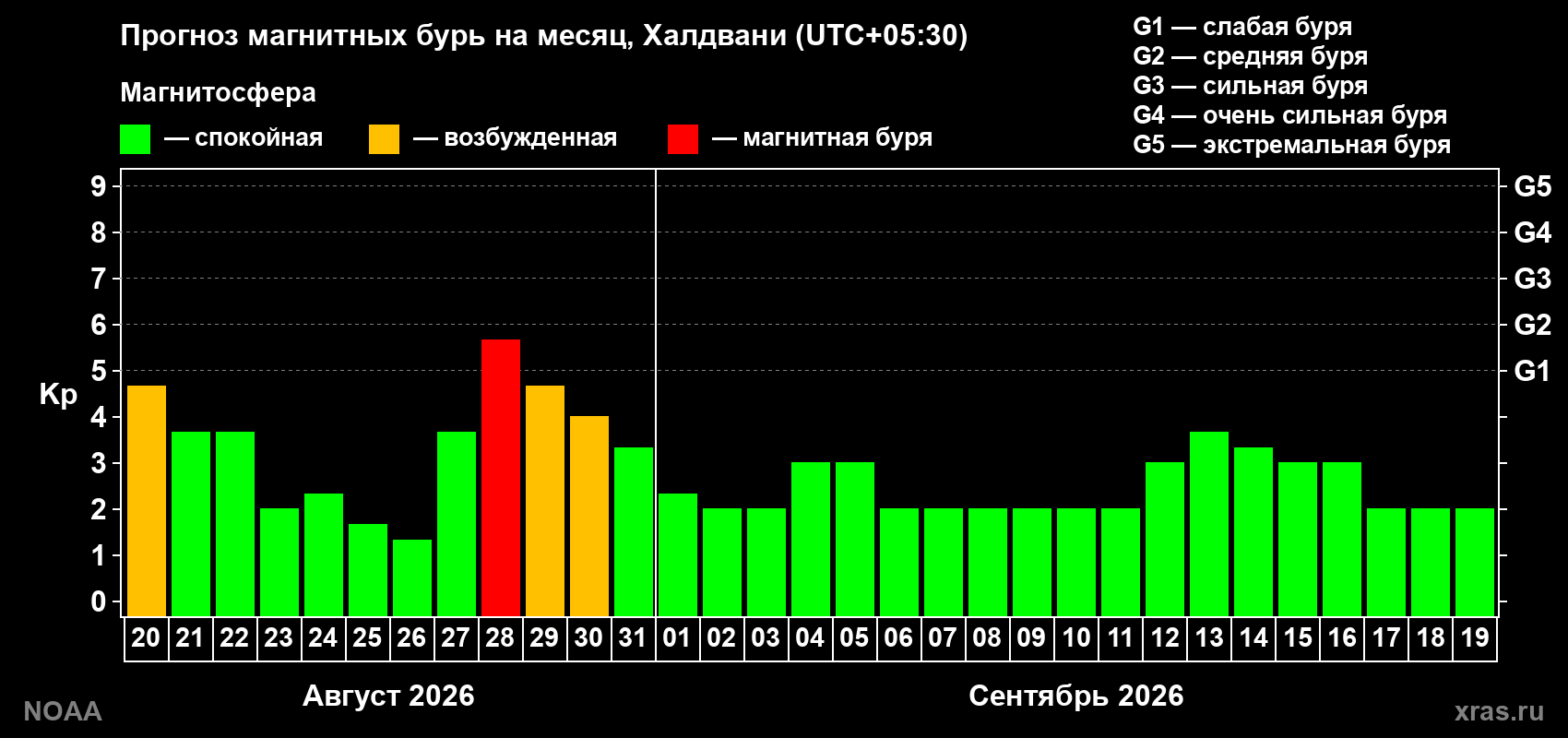 Прогноз геомагнитного индекса Kp на следующий месяц