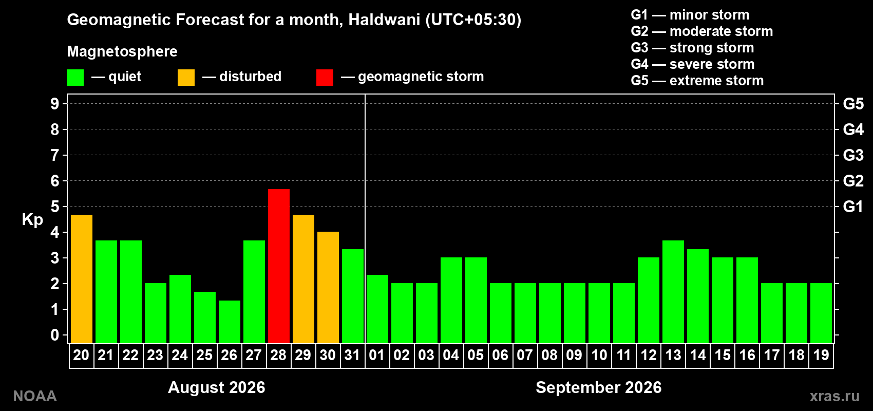 Geomagnetic index Kp forecast for the next month