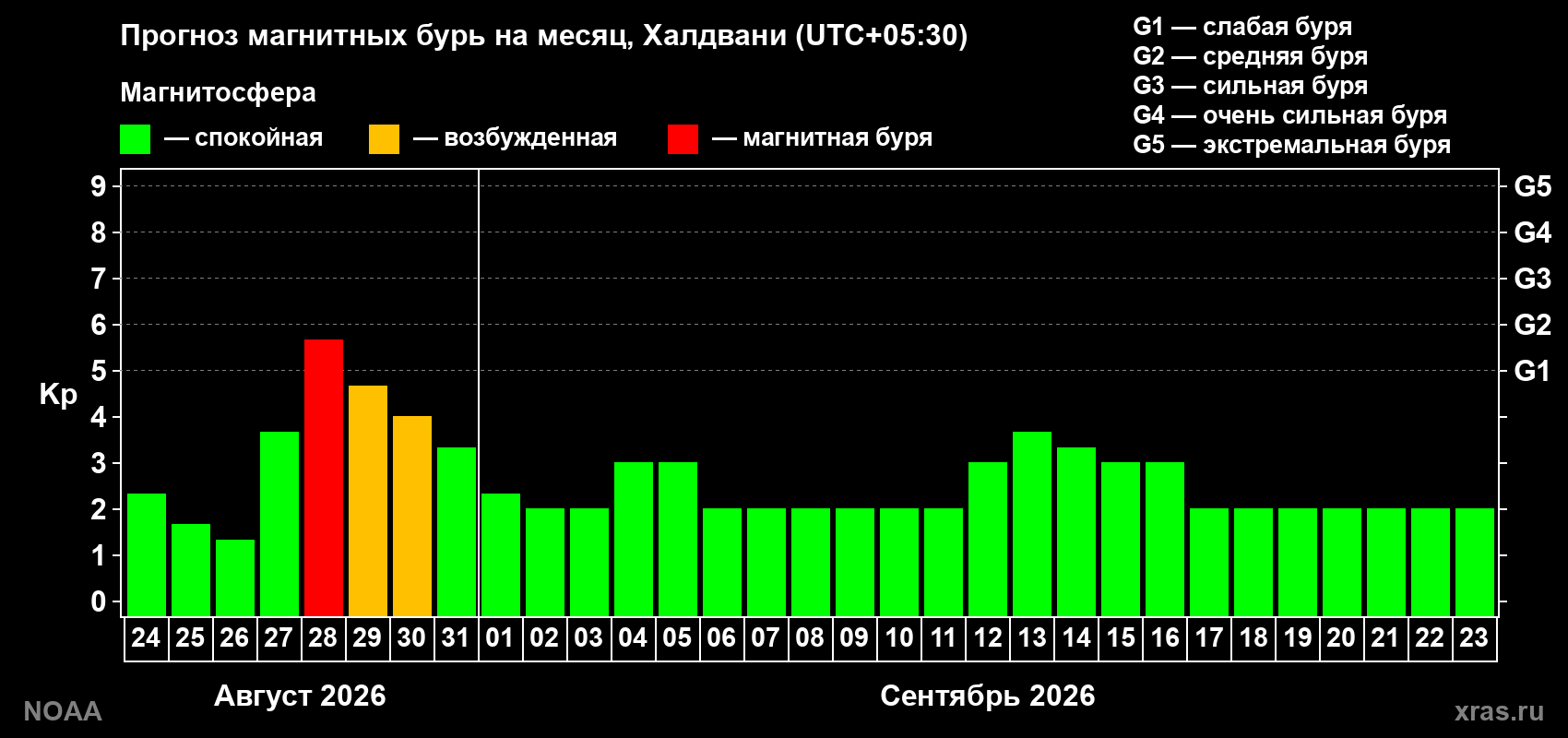 Прогноз геомагнитного индекса Kp на следующий месяц