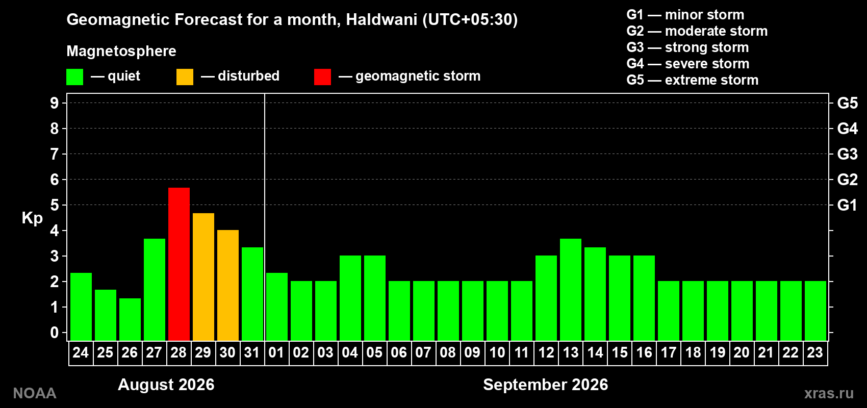 Geomagnetic index Kp forecast for the next month