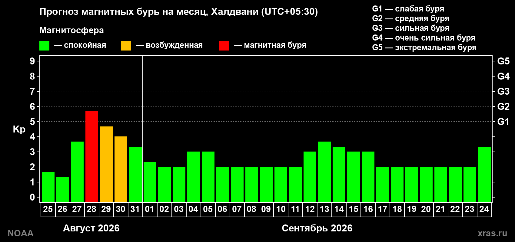Прогноз геомагнитного индекса Kp на следующий месяц