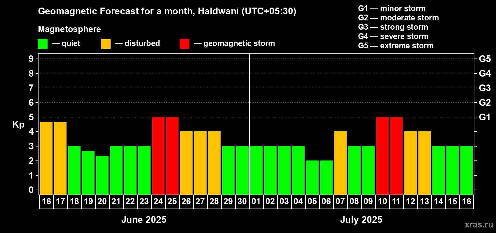 Forecast of the daily maximal value of geomagnetic index Kp for <b>1 month</b> (31 days) <b></b>