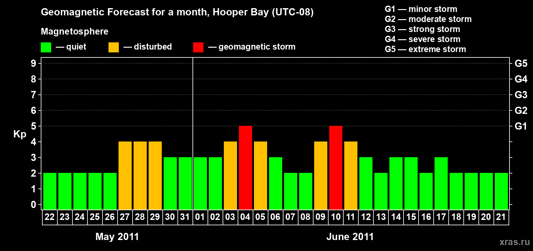 Forecast of the daily maximal value of geomagnetic index Kp for <b>1 month</b> (31 days) <b>from May 22, 2011 to Jun 21, 2011</b>