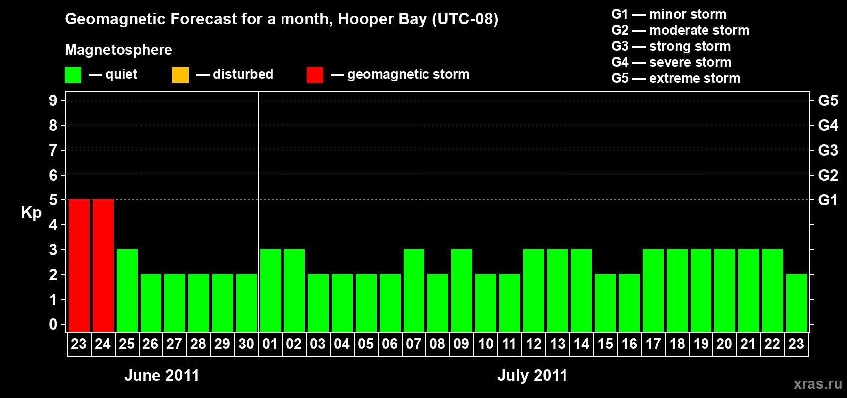 Forecast of the daily maximal value of geomagnetic index Kp for <b>1 month</b> (31 days) <b>from Jun 23, 2011 to Jul 23, 2011</b>