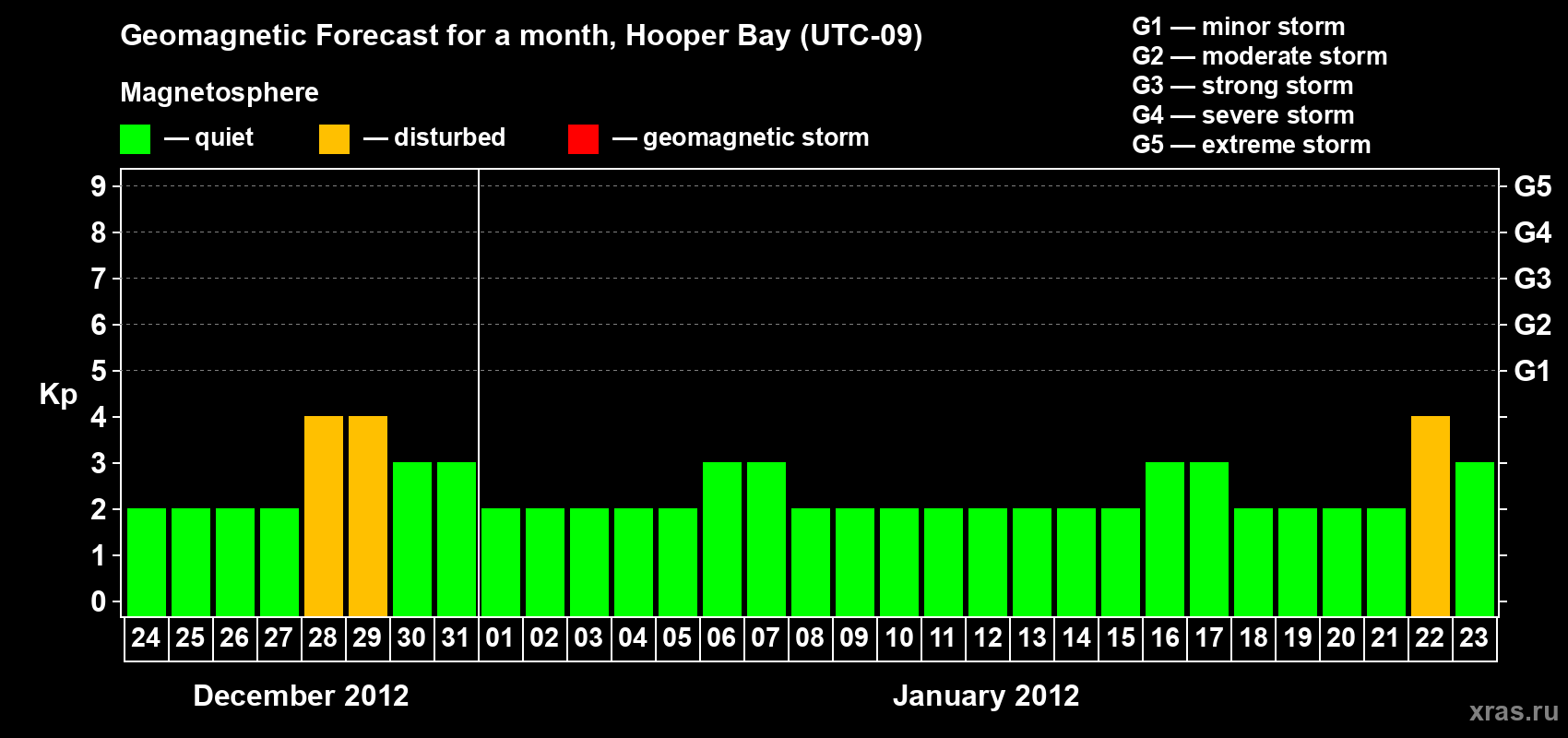 Forecast of the daily maximal value of geomagnetic index Kp for <b>1 month</b> (31 days) <b>from Dec 24, 2011 to Jan 23, 2012</b>
