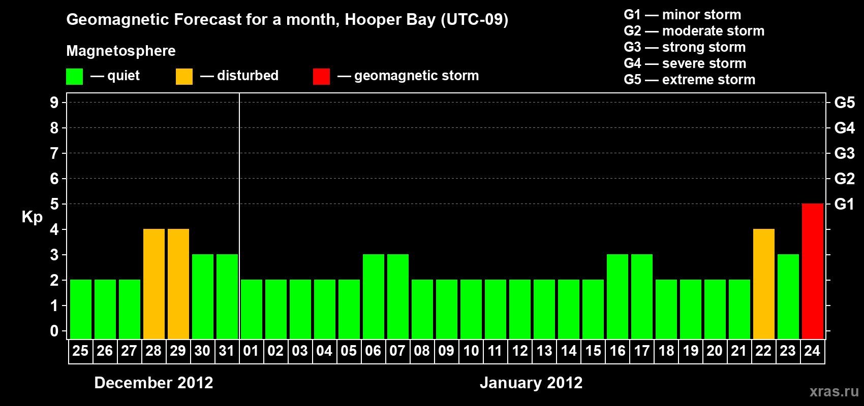 Forecast of the daily maximal value of geomagnetic index Kp for <b>1 month</b> (31 days) <b>from Dec 25, 2011 to Jan 24, 2012</b>