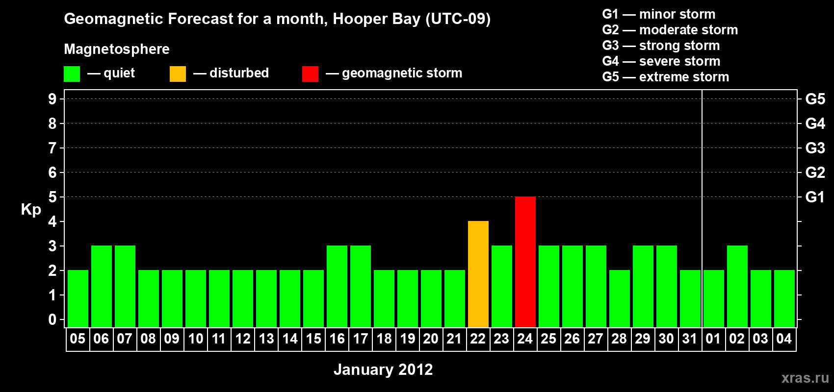 Forecast of the daily maximal value of geomagnetic index Kp for <b>1 month</b> (31 days) <b>from Jan 05, 2012 to Feb 04, 2012</b>