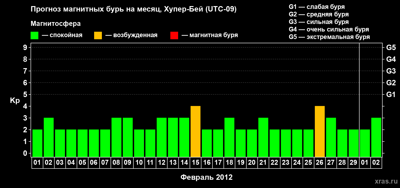 Прогноз максимального суточного геомагнитного индекса Kp на <b>1 месяц</b> (31 день) <b>с 01 февраля по 02 марта 2012 г</b>