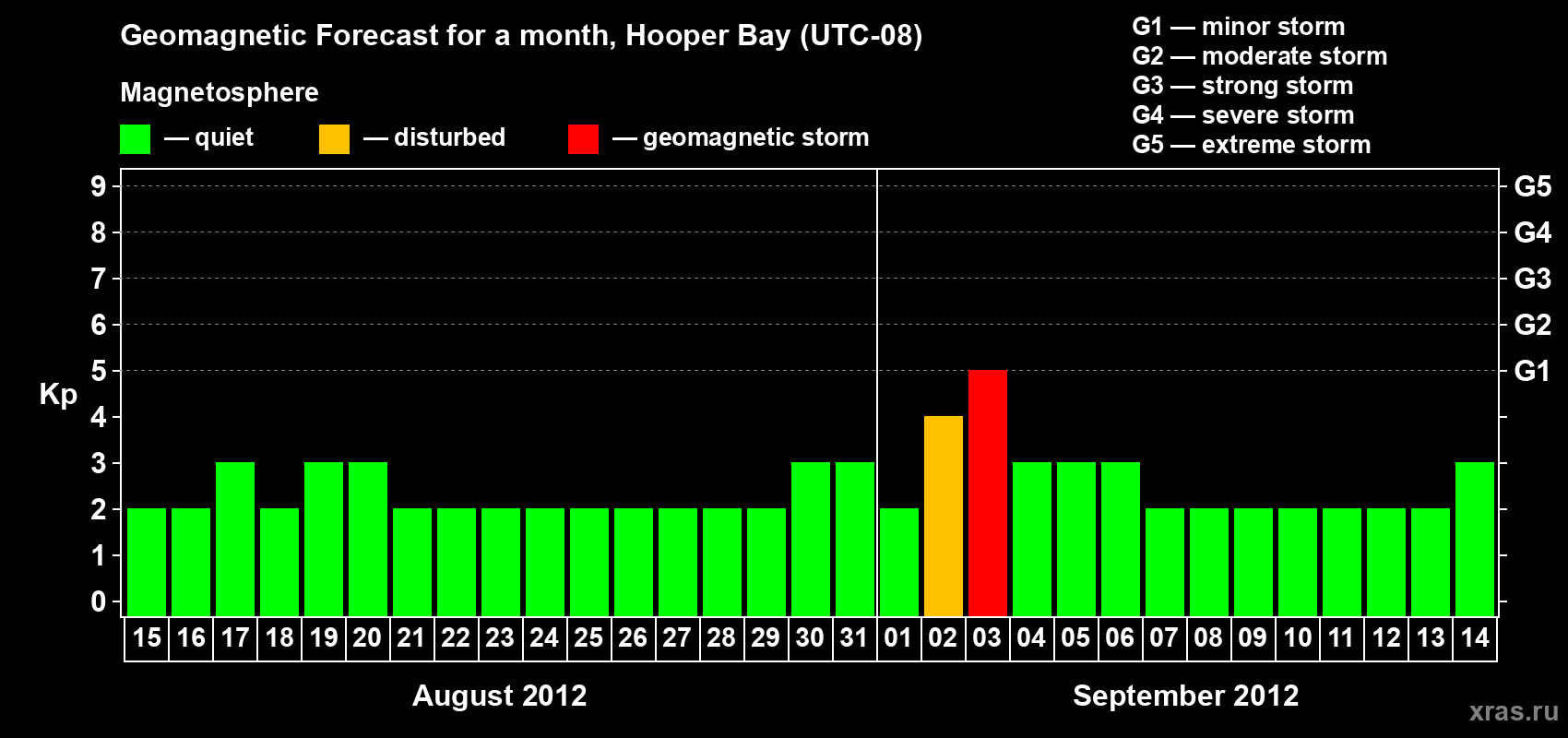 Forecast of the daily maximal value of geomagnetic index Kp for <b>1 month</b> (31 days) <b>from Aug 15, 2012 to Sep 14, 2012</b>