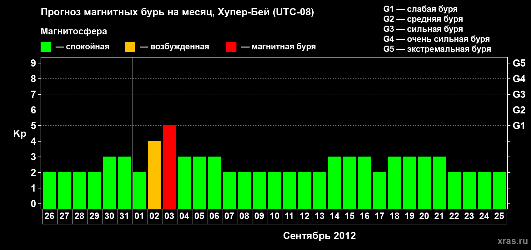 Прогноз максимального суточного геомагнитного индекса Kp на <b>1 месяц</b> (31 день) <b>с 26 августа по 25 сентября 2012 г</b>