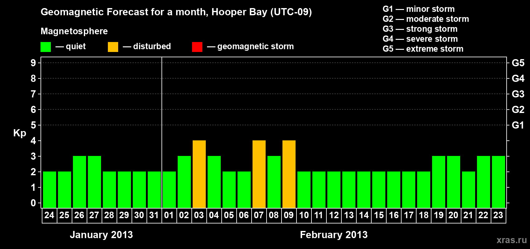 Forecast of the daily maximal value of geomagnetic index Kp for <b>1 month</b> (31 days) <b>from Jan 24, 2013 to Feb 23, 2013</b>
