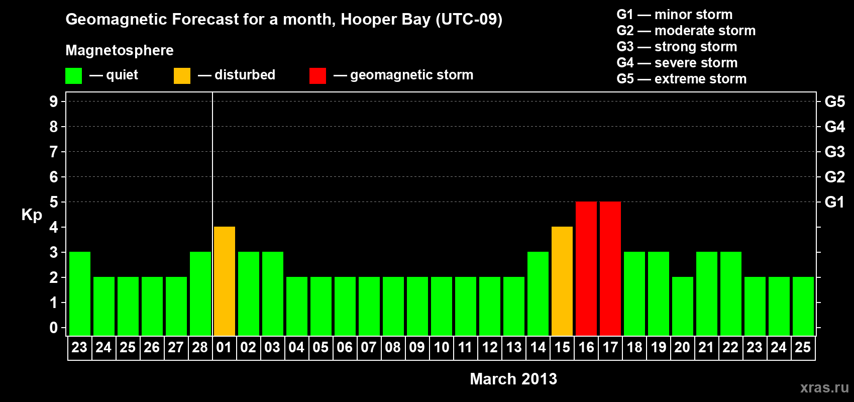 Forecast of the daily maximal value of geomagnetic index Kp for <b>1 month</b> (31 days) <b>from Feb 23, 2013 to Mar 25, 2013</b>