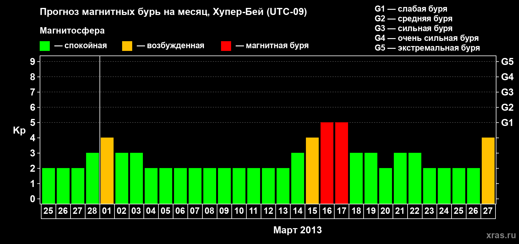Прогноз максимального суточного геомагнитного индекса Kp на <b>1 месяц</b> (31 день) <b>с 25 февраля по 27 марта 2013 г</b>
