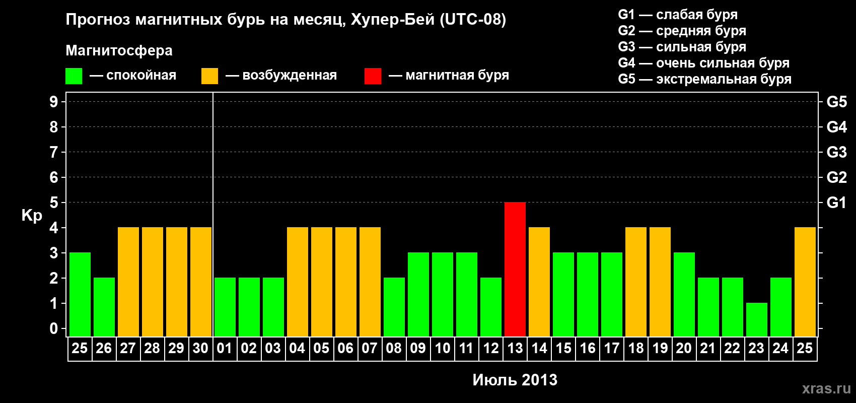 Прогноз максимального суточного геомагнитного индекса Kp на <b>1 месяц</b> (31 день) <b>с 25 июня по 25 июля 2013 г</b>