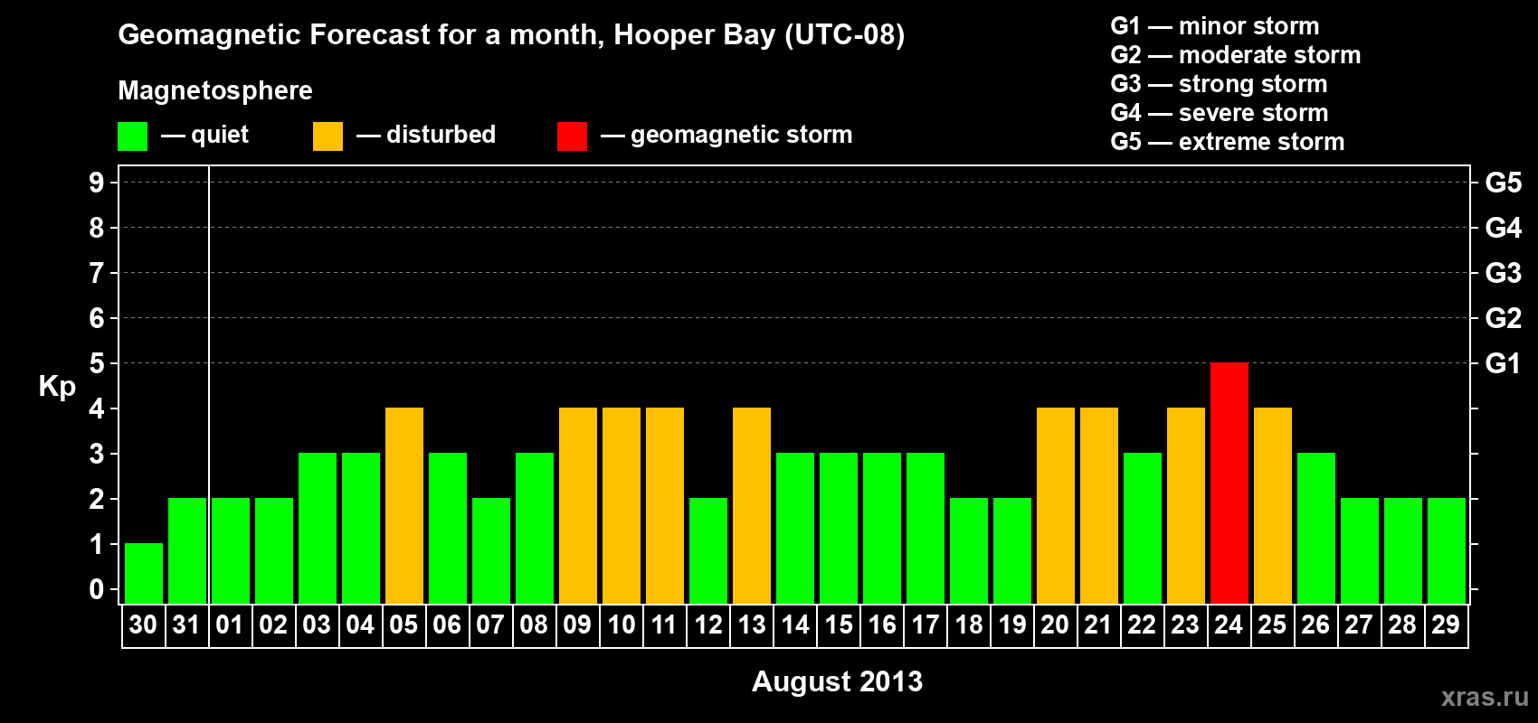 Forecast of the daily maximal value of geomagnetic index Kp for <b>1 month</b> (31 days) <b>from Jul 30, 2013 to Aug 29, 2013</b>