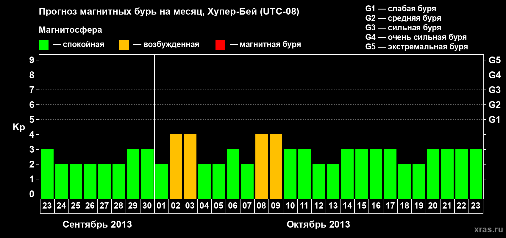 Прогноз максимального суточного геомагнитного индекса Kp на <b>1 месяц</b> (31 день) <b>с 23 сентября по 23 октября 2013 г</b>