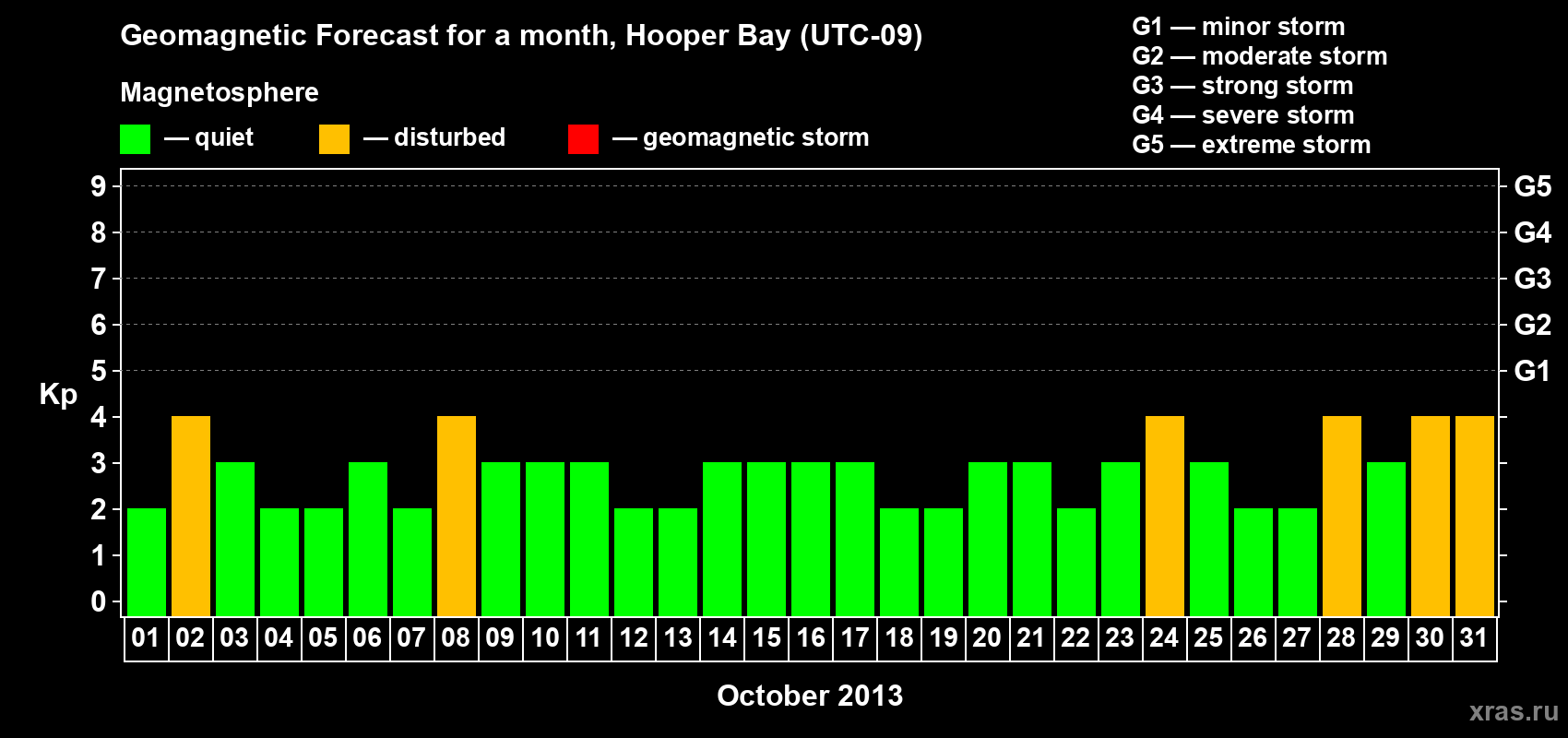 Forecast of the daily maximal value of geomagnetic index Kp for <b>1 month</b> (31 days) <b>from Oct 01, 2013 to Oct 31, 2013</b>
