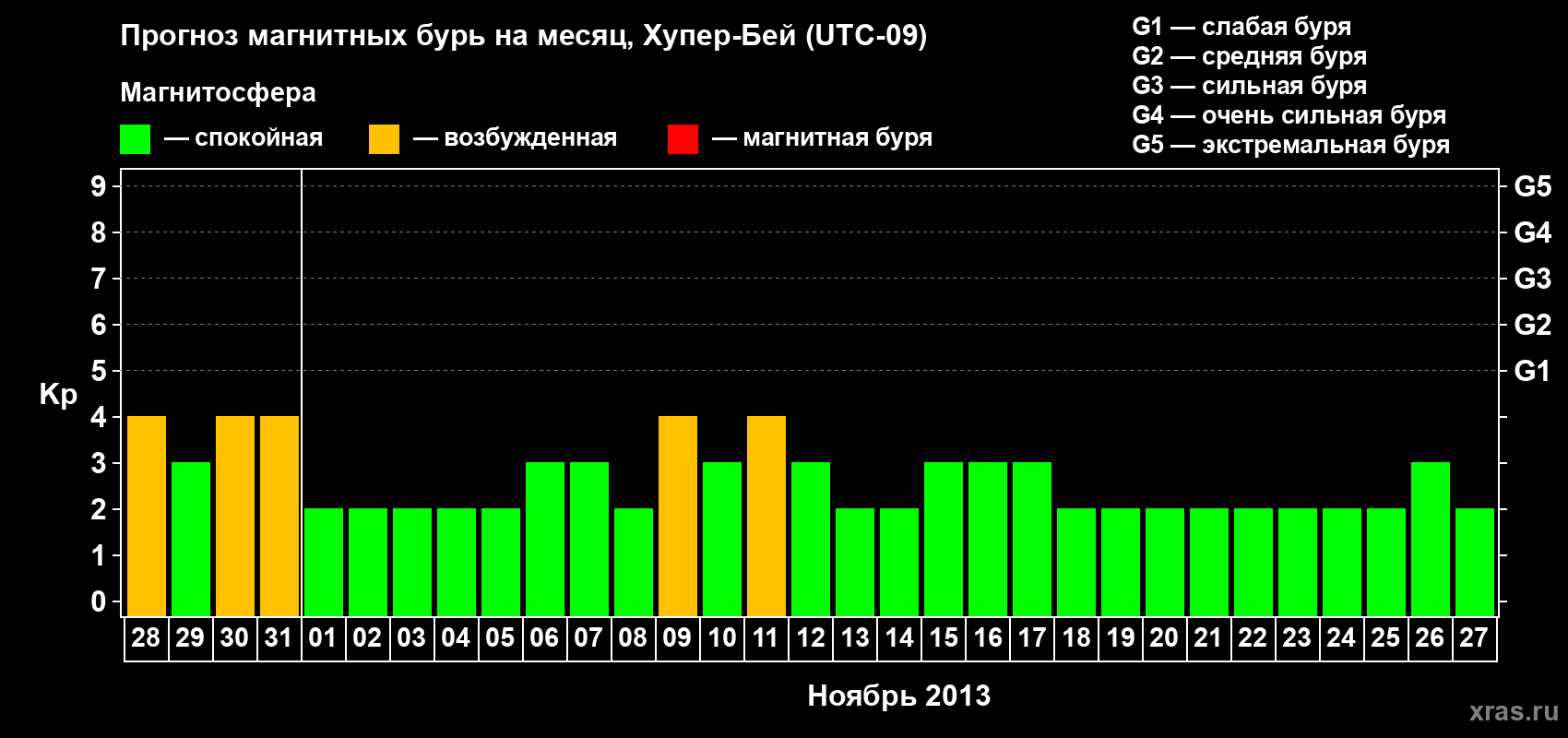 Прогноз максимального суточного геомагнитного индекса Kp на <b>1 месяц</b> (31 день) <b>с 28 октября по 27 ноября 2013 г</b>