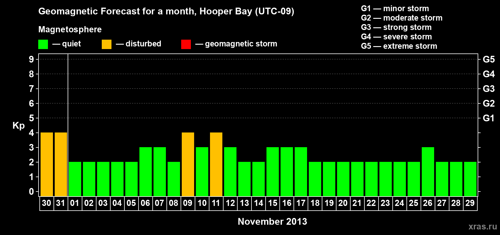 Forecast of the daily maximal value of geomagnetic index Kp for <b>1 month</b> (31 days) <b>from Oct 30, 2013 to Nov 29, 2013</b>
