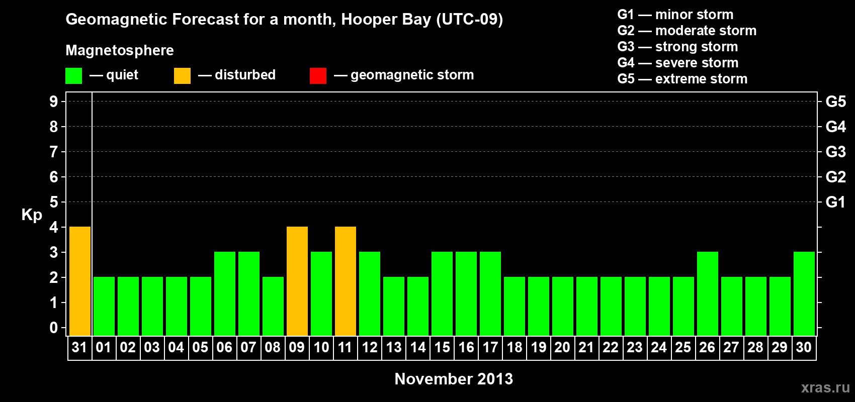 Forecast of the daily maximal value of geomagnetic index Kp for <b>1 month</b> (31 days) <b>from Oct 31, 2013 to Nov 30, 2013</b>