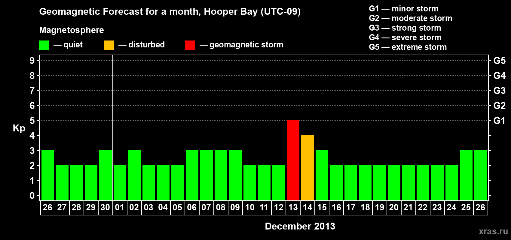 Forecast of the daily maximal value of geomagnetic index Kp for <b>1 month</b> (31 days) <b>from Nov 26, 2013 to Dec 26, 2013</b>