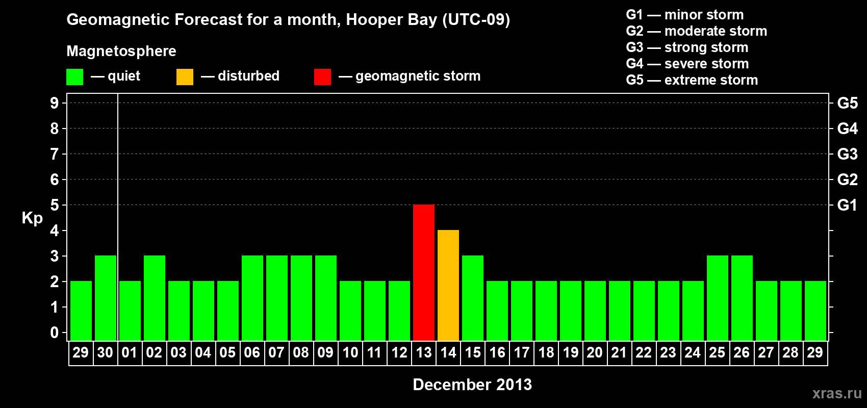 Forecast of the daily maximal value of geomagnetic index Kp for <b>1 month</b> (31 days) <b>from Nov 29, 2013 to Dec 29, 2013</b>