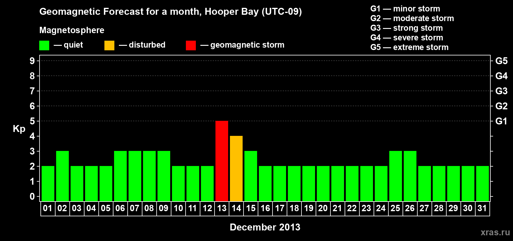 Forecast of the daily maximal value of geomagnetic index Kp for <b>1 month</b> (31 days) <b>from Dec 01, 2013 to Dec 31, 2013</b>
