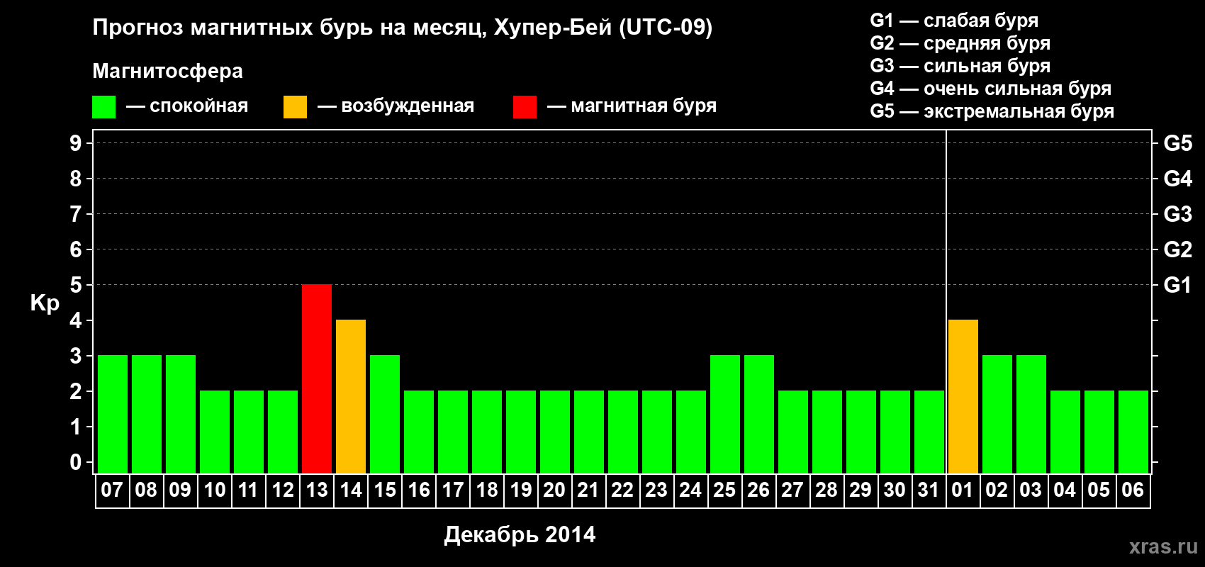 Прогноз максимального суточного геомагнитного индекса Kp на <b>1 месяц</b> (31 день) <b>с 07 декабря 2013 г по 06 января 2014 г</b>