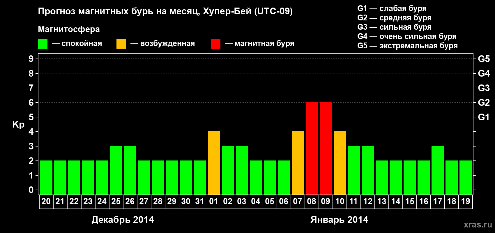 Прогноз максимального суточного геомагнитного индекса Kp на <b>1 месяц</b> (31 день) <b>с 20 декабря 2013 г по 19 января 2014 г</b>