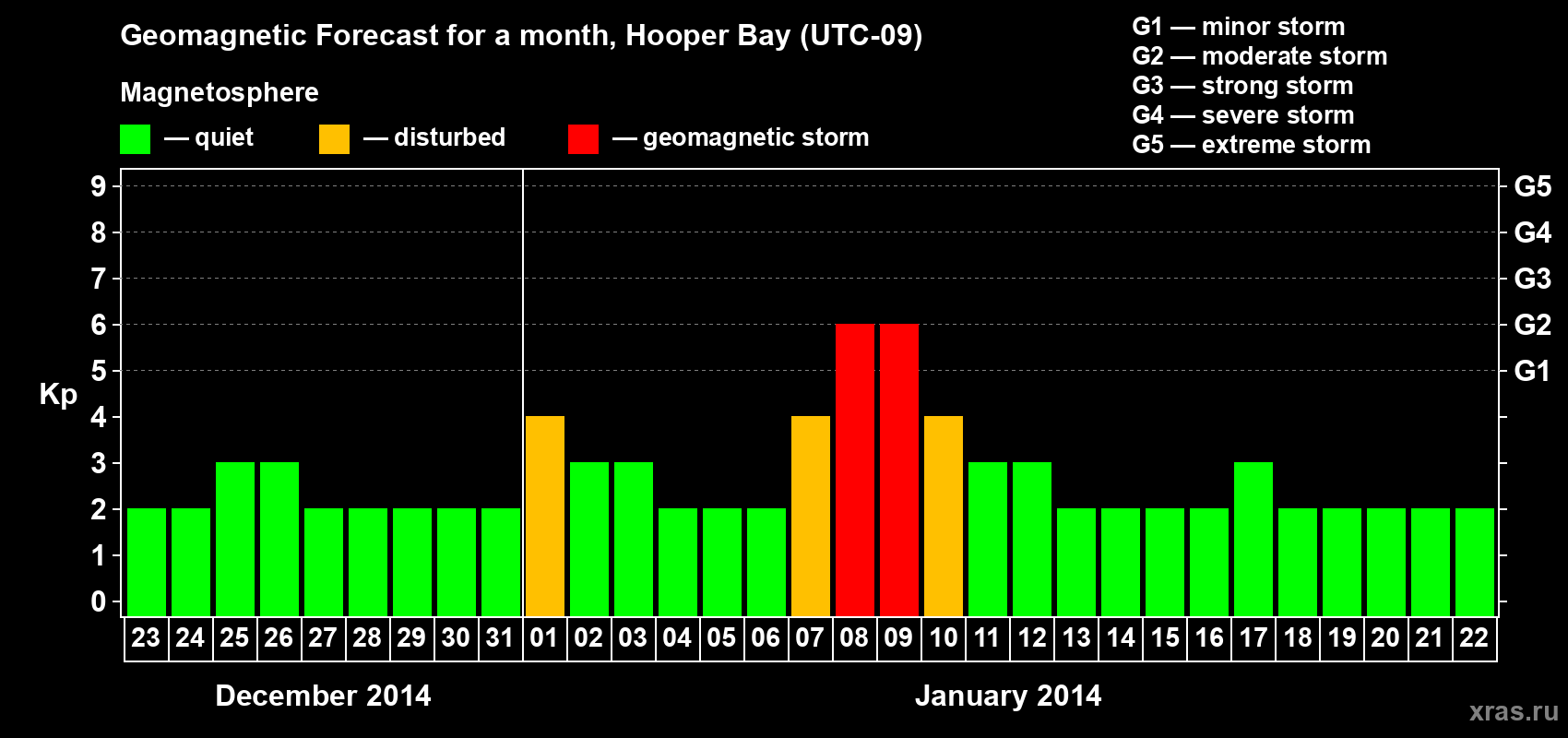 Forecast of the daily maximal value of geomagnetic index Kp for <b>1 month</b> (31 days) <b>from Dec 23, 2013 to Jan 22, 2014</b>