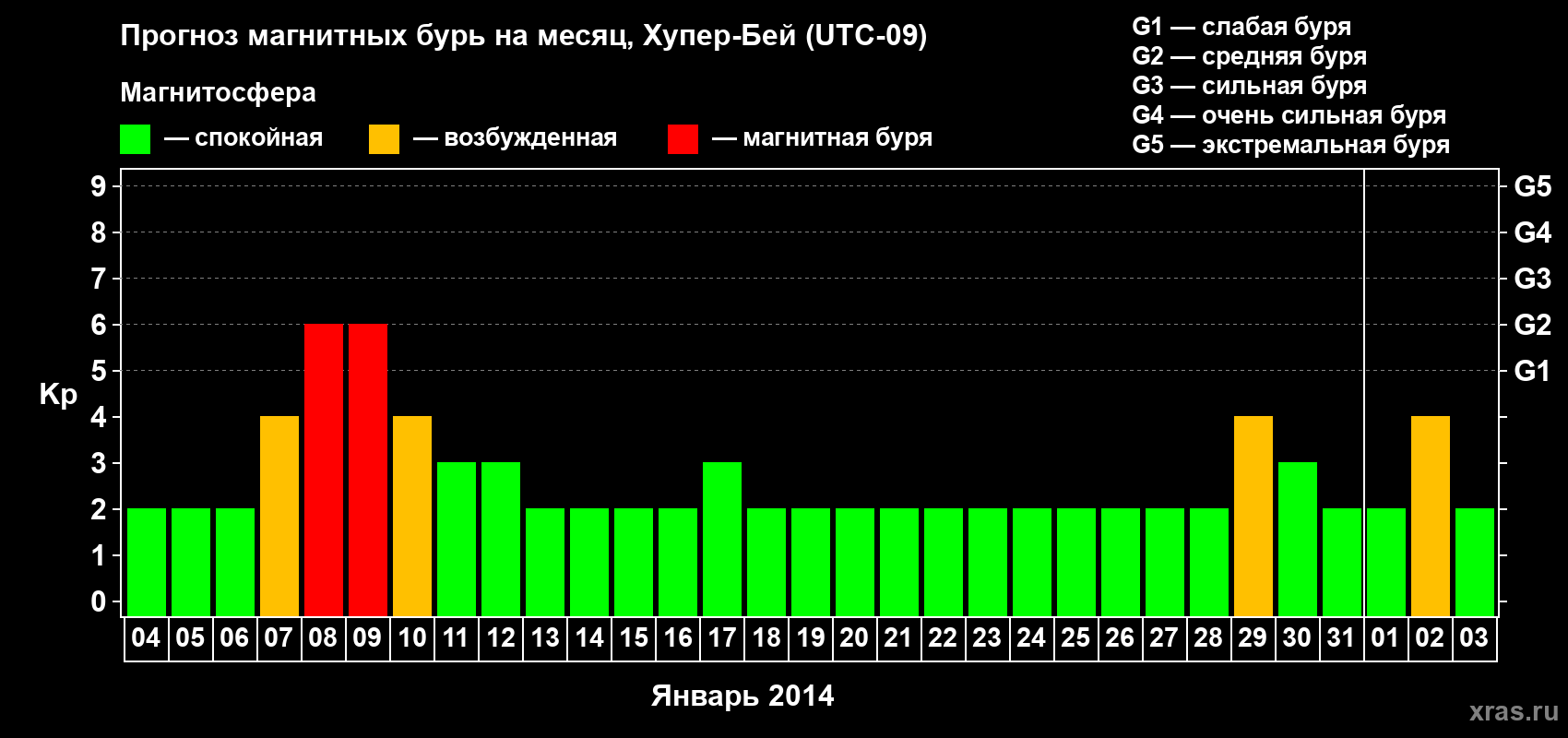 Прогноз максимального суточного геомагнитного индекса Kp на <b>1 месяц</b> (31 день) <b>с 04 января по 03 февраля 2014 г</b>